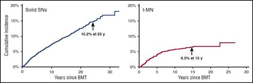Figure 4. Subsequent neoplasms after BMT from a single transplant center. The cumulative incidence of solid subsequent neoplasms is 15.2% at 25 years after autologous or allogeneic BMT. The cumulative incidence of t-MN is 6.5% at 15 years after autologous BMT. Adapted from Bhatia and Bhatia.80