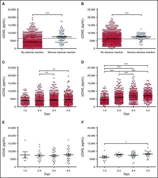 Figure 1. Increase of sCD40L in supernatants. Increase during the storage of SDA platelet components (A,C,E) and pooled platelet component (B,D,F). Day 5 represents the last day of storage for which SDA platelet components and pooled platelet component can be used for transfusion in our study. The production of sCD40L was quantified by Luminex technology. Values shown are deducted from background levels. Data (scatter plot and mean; n as indicated in Table 1) are expressed in picograms per milliliter. Group comparisons were performed by 1-way analysis of the variance followed by the Kruskal-Wallis test with Dunn posttest. The 2-tailed t test and Mann-Whitney test were used to compare 2 groups (*P < .05; **P < .01; ***P < .001).