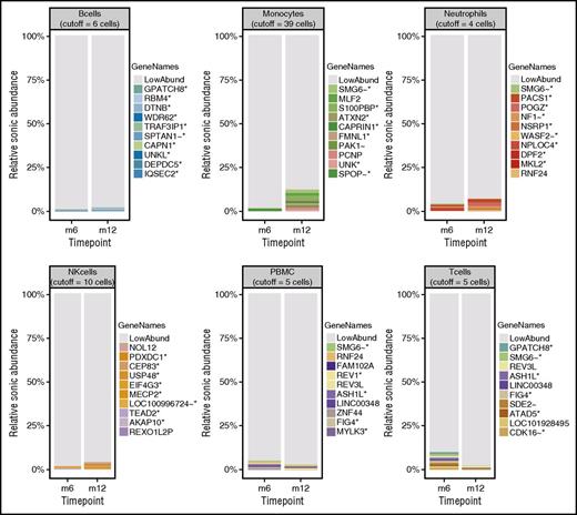 Figure 4. Relative abundance of cell clones. Stacked bar graphs showing the relative sonic abundance, scaled as a proportion of the total. Data are separated by cell type with side-by-side comparison of time points for visualization of longitudinal changes. The 10 most abundant integration sites for each cell type are emphasized by uniquely colored bars and named by the nearest gene, indicated in the “GeneNames” key. The genes are marked with symbols to indicate further information about the integration site/gene as follows: *, the site is within a transcription unit; ∼, the site is within 50 kb of a cancer related gene; !, the gene is associated with lymphoid cancers in humans. The remaining low-abundance integration sites are indicated in gray (LowAbund). The cutoff values for binning clones as low abundance are indicated at the top of each cell-type panel.
