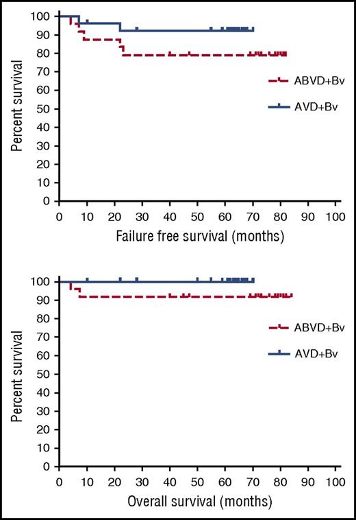 Figure 1. FFS and OS for patients with advanced-stage classical Hodgkin lymphoma after primary treatment with ABVD + brentuximab vedotin (ABVD+Bv) or AVD + brentuximab vedotin (AVD+Bv).