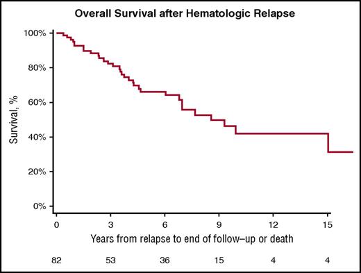 Figure 1. Kaplan-Meier estimates of OS from hematologic relapse in patients treated with HDM/SCT for AL amyloidosis. Median OS 8.54 years.