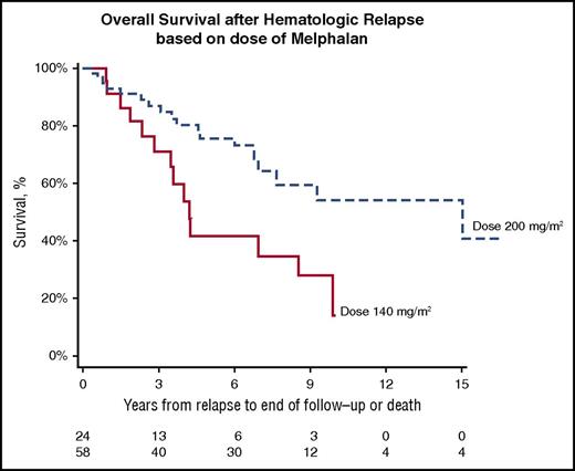 Figure 2. Kaplan-Meier estimates of OS from hematologic relapse based on dose of HDM prior to SCT. Median OS after HDM 200 mg/m2 of 15.02 years compared to 4.23 years after HDM 100-140 mg/m2 (P =.0080).