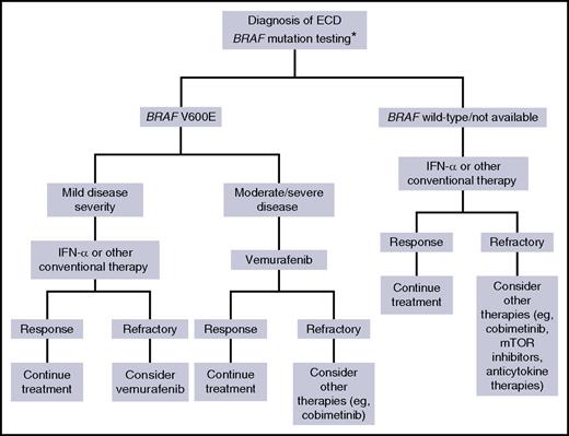Proposed therapeutic algorithm for patients with ECD. Asterisk (*) indicates that molecular testing of non-BRAF mutations, performed using next-generation sequencing, is recommended for BRAF wild-type cases, either immediately when found to be BRAF wild-type or if there is disease progression on treatment.