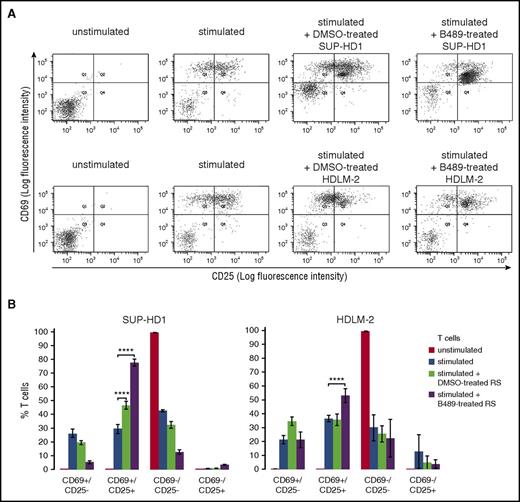 Figure 7. Inhibition of PIM kinases in RS cells increases T-cell activation. (A) SUP-HD1 and HDLM-2 RS cells were treated for 120 hours with DMSO alone or B489 (2 µM). Normal blood-derived naive T cells were stimulated with human T-activator CD3/CD28 Dynabeads and mixed with pretreated RS cells at 1:4 ratio (T cells to RS cells). After 16 hours of coculture, CD69 and CD25 expression on T-cell surface was measured by flow cytometry. (B) Relative changes in T- cell activation, presented as changes in CD69+/CD25− (Q1 in Figure 7A), CD69+/CD25+ (Q2 in Figure 7A), CD69−/CD25− (Q3 in Figure 7A), and CD69−/CD25+ (Q4 in Figure 7A) staining in T cell, averaged from 3 independent experiments. P values were determined using the 2-sided Gosset’s t-test: ****P < .0001.