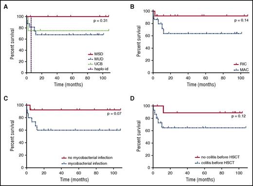 Figure 3. Survival rate of NEMO-deficient patients after HSCT. (A) Survival rate after HSCT, by donor type. MUD, blue dotted line; MSD, red full line; UCB, matched unrelated cord blood donor, green regular small dotted line; haplo-id: haploidentical donor, purple regular large dotted line. (B) Survival rate after HSCT by conditioning regimen. MAC, blue dotted line; RIC, red full line. (C) Survival rate after HSCT, by presence or absence of mycobacterial infection before HSCT. The red full line corresponds to patients with no mycobacterial infection, and the blue dotted line corresponds to patients with mycobacterial infection before HSCT. (D) Survival rate after HSCT, by presence or absence of colitis before HSCT. The red full line corresponds to patients without colitis, and the blue dotted line corresponds to patients with colitis before HSCT.