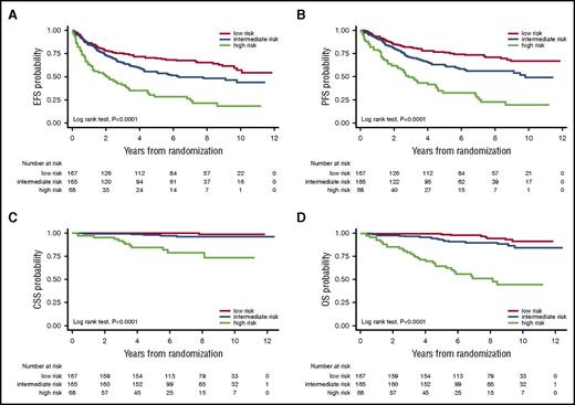 Figure 1. Clinical outcomes according to MALT-IPI risk groups in the testing set. Kaplan-Meier estimates for EFS (A), PFS (B), CSS (C), and OS (D) in the testing set from the IELSG-19 clinical trial database.