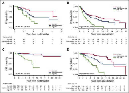 Figure 2. Clinical outcomes according to MALT-IPI risk groups in the validation set. Kaplan-Meier estimates for EFS (A), PFS (B), CSS (C), and OS (D) in the external validation set.
