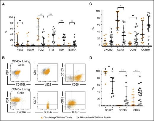 Figure 2. Phenotypic discrepancies between circulating CD158k+ T cells and skin-derived SCs. (A) Naïve/memory phenotypes, in favor of more mature subtypes in skin-derived SCs (n = 16). (B) Example of characterization of skin-derived Vβ22+CD158k+ T cells from patient MOTM35, showing the exclusively memory TTM/TEM phenotypes (CD45RA−CCR7−CD27±CD95+). These SCs express CD69, a marker of TRM, but not CD103. Ninety-four percent of the CD158k+ T cells coexpress TCRVβ22. (C) Expression CXCR3, CCR6, CCR10 (n = 16), and CCR4 (n = 13). (D) Expression of CD127 (IL-7Rα, n = 9), CD215 (IL-15Rα, n = 8), and CD25 (IL-2Rα, n = 16). Results were obtained from immunostaining on fresh whole blood and extracted cutaneous cells from 16 patients. Statistical analyses are paired among patients (Wilcoxon test). Medians ± interquartile ranges are indicated.