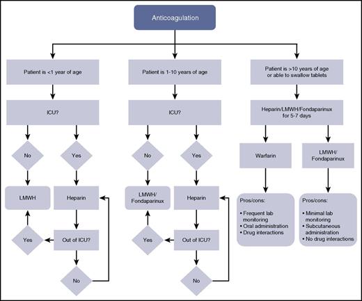 Figure 1. Algorithm for anticoagulation selection by age. Of note, because direct oral anticoagulants are not yet in wide clinical use, they are not included in this algorithm. ICU, intensive care unit; LMWH, low-molecular-weight heparin.
