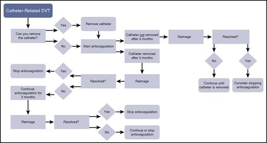 Figure 2. A decision-tree algorithm for catheter-related venous thrombosis. DVT, deep vein thrombosis.