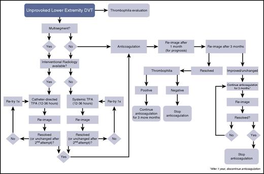 Figure 3. A decision-tree algorithm for idiopathic lower-extremity DVT. TPA, tissue plasminogen activator.