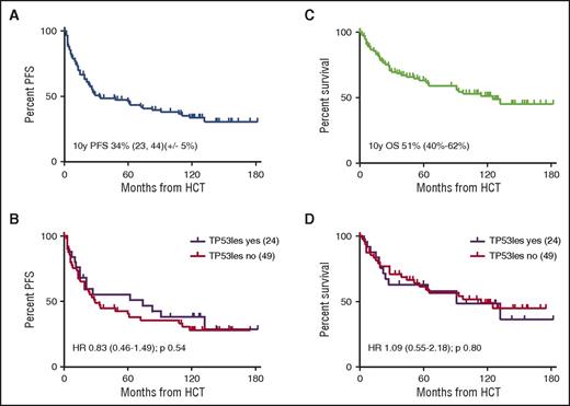 Figure 1. PFS and OS of all patients allografted and by TP53 lesion (n = 73). (A-B) PFS of all patients allografted (A) and by TP53 lesion (B) (n = 73). (C-D) OS of all patients allografted (C) and by TP53 lesion (D) (n = 73).
