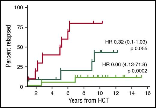 Figure 2. Relapse incidence of patients with known MRD status and event-free at 12 months after allo-HCT (n = 38). The red curve shows the relapse incidence of patients who were MRD positive at the 12-month landmark post–allo-HCT (n = 10). The dark green curve shows the relapse incidence of patients who became MRD negative immediately after transplantation and remained so at the 12-month landmark (n = 11). The bright green curve shows the patients who became MRD negative only after immunosuppression tapering and remained so at the 12-month landmark (n = 17). HR, hazard ratio (reference red curve).