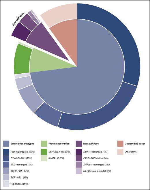 Figure 1. Estimated frequencies of BCP-ALL subtypes in children. Data were adapted from Lilljebjörn et al.23 The outer donut chart describes the genetic subtypes of BCP-ALL. In the inner chart, established subtypes as defined by WHO6 are indicated in blue, provisional entities in green, new subtypes in purple, and unclassified cases in red. The very rare established subtype IL3-IGH is not included in the chart.