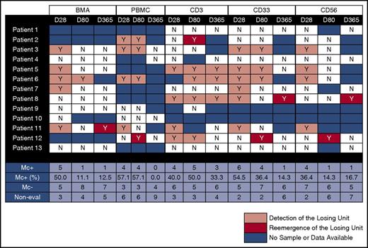 Figure 1. Detection and reemergence of the losing unit in 13 patients with single-donor dominance in whole BM in PBMCs and in CD3, CD33, and CD56 cell subsets at days 28, 80, and 365 posttransplant. BMA, bone marrow aspiration; Mc−, negative microchimerism; Mc+, positive microchimerism; Non-eval, not evaluable.