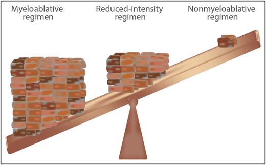 Intensity of pretransplant conditioning chemotherapy regimens required to facilitate engraftment but minimize toxicity for HSCT for PIDs. Professional illustration by Somersault18:24.