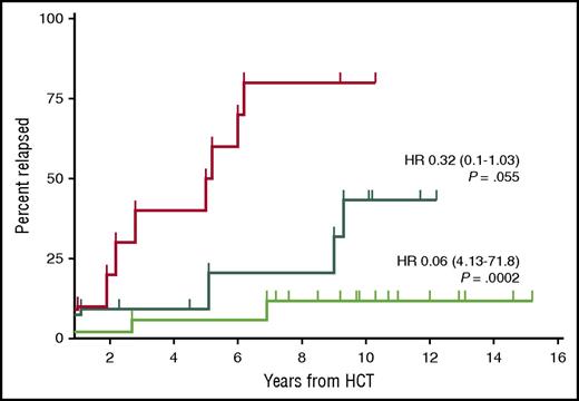 Relapse incidence of patients with MRD and event-free survival at 12 months after allo-HCT (n = 38). The red curve shows the relapse incidence for patients who were MRD positive at the 12-month landmark analysis after allo-HCT (n = 10). The dark green curve shows the relapse incidence of patients who became MRD negative immediately after transplantation and remained so at the 12-month landmark analysis (n = 11). The bright green curve shows the patients who became MRD negative only after immunosuppression tapering and remained so at the 12-month landmark analysis (n = 17). HR, hazard ratio (reference red curve). See Figure 2 in the article by Krämer et al that begins on page 1477.