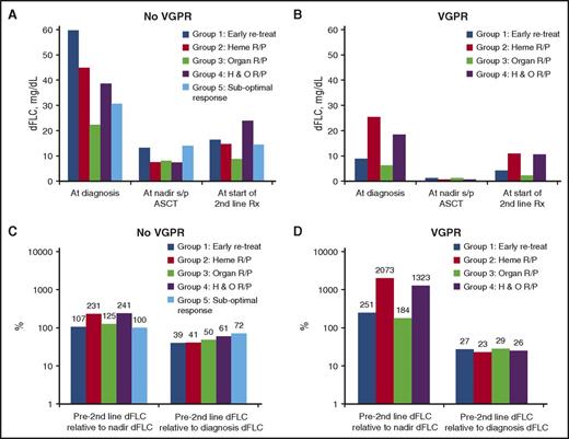 Figure 1. Relationship between free light chain, response status, and indication for initiating second-line therapy. (A) For patients achieving VGPR or better: median absolute values of free light chain at diagnosis, nadir, and initiation of second-line therapy. (B) For patients not achieving VGPR: median absolute values of free light chain at diagnosis, nadir, and initiation of second-line therapy. (C) For patients achieving VGPR or better: median percent chain of free light chain between initiation of therapy and nadir and initiation of second-line therapy. (D) For patients not achieving VGPR: median percent chain of free light chain between initiation of therapy and nadir and initiation of second-line therapy.