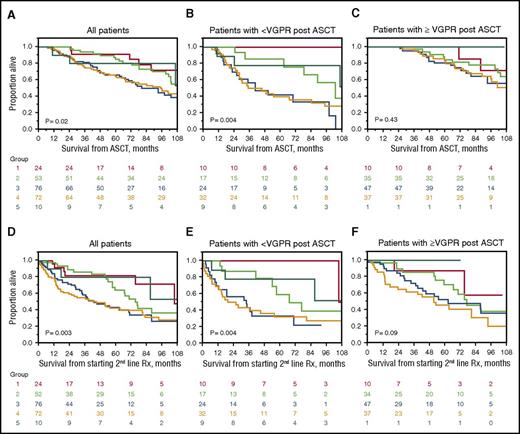 Figure 2. Survival from diagnosis based on indication for starting second-line therapy. Group 1 (red), early signs of recurrent disease not yet meeting hematologic or organ R/P criteria; group 2 (green), hematologic R/P without signs of organ R/P; group 3 (blue), organ R/P without hematologic R/P; group 4 (orange), both hematologic and organ R/P; and group 5 (turquoise), suboptimal response to ASCT. (A) All patients, OS from ASCT. Five-year OS was 91%, 85%, 66%, 64%, and 80% for groups 1, 2,3, 4, and 5, respectively; individual cross-group comparisons were significant for groups 3 and 1 (P = .03), 3 and 2 (P = .008), 4 and 1 (P = .04), and 4 and 2 (P = .03). (B) Patients not achieving a VGPR or better to ASCT, OS from ASCT. Five-year OS was 100%, 86%, 42%, 40%, and 78% for groups 1 to 5, respectively; individual cross-group comparisons were significant for groups 3 and 1 (P = .0006), 3 and 2 (P = .008), 3 and 5 (P = .02), and 4 and 1 (P = .006). (C) Patients achieving a VGPR or better to ASCT, OS from ASCT. Five-year OS was 100%, 85%, 81%, and 80% for groups 1 to 4, respectively; there were no individual differences between groups. (D) All patients, OS from starting second-line therapy. Five-year OS was 82%, 64%, 43%, 42%, and 80% for groups 1 to 5, respectively; individual cross-group comparisons were significant for groups 3 and 1 (P = .009), 3 and 2 (P = .02), 4 and 1 (P = .005), and 4 and 2 (P = .01). (E) Patients not achieving a VGPR or better ASCT, OS from starting second-line therapy. Five-year OS was 100%, 59%, 33%, 32%, and 78% for groups 1 to 5, respectively; individual cross-group comparisons were significant for groups 2 and 1 (P = .06), 3 and 1 (P = .001), 3 and 2 (P = .03), and 3 and 5 (P = .05). (F) Patients achieving a VGPR or better to ASCT, OS from starting second-line therapy. Five-year OS was 88%, 71%, 53%, and 46% for groups 1 to 4, respectively; individual cross-group comparisons were significant between groups 4 and 2 (P = .04).