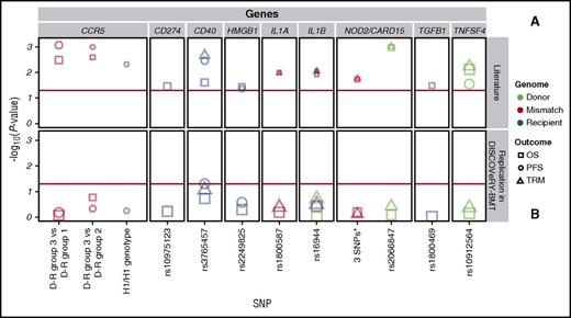 Figure 2. Replication attempts of previously reported significant candidate gene-association studies in DISCOVeRY-BMT. Survival association P values as reported in previous literature (A) and replication attempts of these associations in DISCOVeRY-BMT cohort (B) are shown as data points. Horizontal panels indicate the genes that these polymorphisms and haplotypes are located in or close to as reported by the previous studies. Shapes represent associations with survival outcomes OS, PFS, or TRM; colors correspond to donor, recipient, or donor-recipient mismatch polymorphisms. The size of the point represents the sample size of the study, with larger points reflecting a bigger sample size. Shown on x-axis are the 9 polymorphisms from the literature reporting associations at P < .05 with OS, PFS, or TRM by 1 or more previously published studies; the y-axis is the −log10 (P value). The red horizontal lines in (A) and (B) indicate P = .05. Details on the haplotypes are described in “Results” under “Replication.”