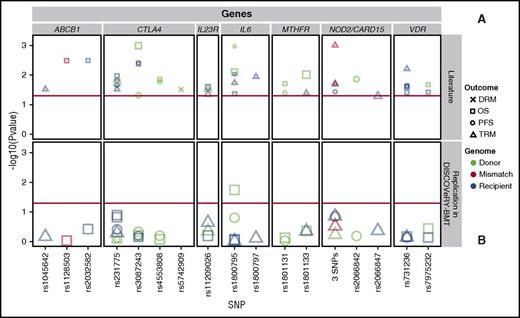 Figure 3. Validation attempts of previously reported significant candidate gene-association studies in DISCOVeRY-BMT at least twice. Survival association P values as reported in previous literature (A) and validation attempts of these associations in DISCOVeRY-BMT cohort (B) are shown as data points. Horizontal panels indicate the genes that these 17 polymorphisms are located in or closest to as reported by the previous studies. Shapes represent associations with survival outcomes DRM, OS, PFS, and TRM; colors correspond to donor, recipient, or donor-recipient mismatch polymorphisms. The size of the point represents the sample size of the study, with larger points reflecting a bigger sample size. Shown on x-axis are the 17 polymorphisms from the literature reporting associations at P < .05 with OS, PFS, or TRM by 1 or more previously published studies; the y-axis is the −log10 (P value). The red horizontal lines in (A) and (B) indicate P = .05. Details on the haplotypes are described in “Results” under “Validation.”