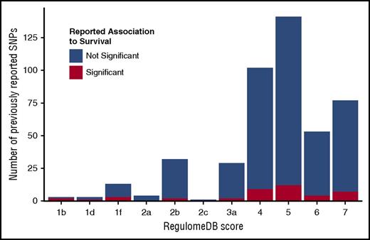 Figure 4. RegulomeDB score distribution of previously studied polymorphisms. RegulomeDB categories are shown on the x-axis; counts of SNPs falling into RegulomeDB score category are shown on the y-axis. Blue portion of the bar indicates the counts of SNPs that were tested but not reported significant; red portion shows the counts of SNPs that were reported significant at least once. Score descriptions are given below the image. 1b indicates eQTL + transcription factor (TF) binding + any motif + DNase footprint + DNase peak; 1d, eQTL + TF binding + any motif + DNase peak; 1f, eQTL + TF binding/DNase peak; 2a, TF binding + matched TF motif + matched DNase footprint + DNase peak; 2b, TF binding + any motif + DNase footprint + DNase peak; 2c, TF binding + matched TF motif + DNase peak; 3a, TF binding + any motif + DNase peak; 4, TF binding + DNase peak; 5, TF binding or DNase peak; 6, motif hit; 7, no evidence.