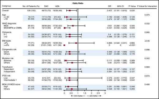 Figure 2. Subgroup analysis: a forest plot showing the odds ratios for overall response of various subgroups by treatment group.