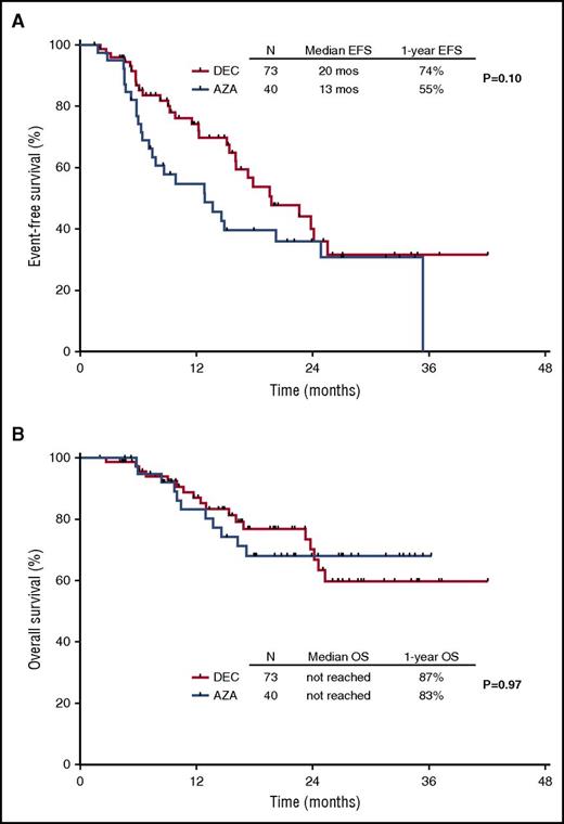 Figure 3. Kaplan-Meier curves for EFS. By treatment group (A) and survival by treatment arm (B).