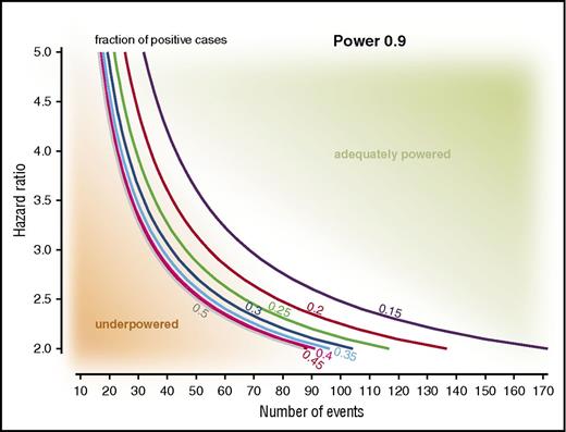 Figure 1. Nomogram for known or expected HRs of a risk model, fractions of patients identified as high-risk, and numbers of events needed for a power of 0.9. The practical implications of these relationships can be exemplified as follows: validation of the m7-FLIPI in a R-CVP–treated cohort (HR of ∼3.6) requires fewer FFS events compared with a R-CHOP–treated cohort (HR of ∼2).41 Similarly, a smaller number of events will be required if the fraction of high-risk patients is approaching 0.5, for example, as expected when analyzing only patients with high-risk FLIPI.5