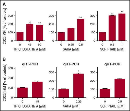 Figure 4. Pan-HDAC inhibitors upregulate CD20 levels. Raji cells were preincubated for 48 hours with increasing concentrations of pan-HDAC inhibitors trichostatin A, SAHA, and scriptaid. (A) The levels of surface CD20 were analyzed with flow cytometry on staining with FITC-conjugated anti-CD20 antibody. Cell viability and statistical analysis were performed as described earlier (Figure 1A). The results are presented as a percentage of MFI of control cells (± SD). Statistical significance was determined with Kruskal-Wallis test, **P < .01 vs controls. The experiments were repeated independently 3 times. (B) cDNA from Raji cells preincubated for 24 hours with HDAC pan-inhibitors was used for qRT-PCR amplification of CD20 and β2M with corresponding probes labeled with FAM and DABCYL. Relative reverse transcription quantitative polymerase chain reaction expression of CD20 gene was calculated by the user noninfluent second derivative method and shown as log-transformed target to reference ratio. B2M gene served as reference. The statistical significance was assessed using unmatched pairs t-test. *P < .05 vs controls. The experiments were repeated independently twice.