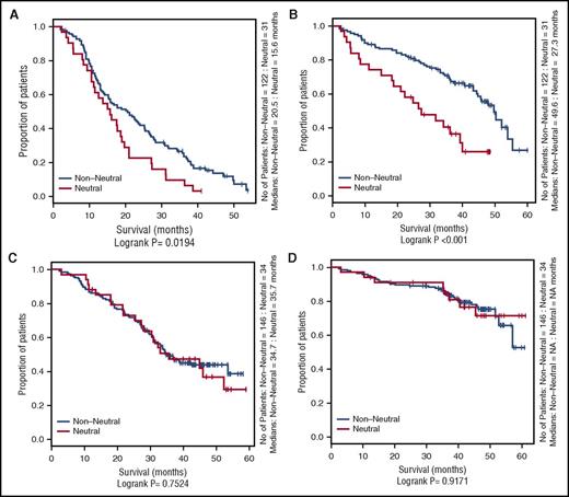 Figure 1. Influence of neutral evolutionary dynamics on OS and PFS in the Myeloma XI and CoMMpass studies. Kaplan-Meier curves comparing neutral cases (R2 ≥ 0.98) vs nonneutral cases. (A) Progression-free survival (PFS) of Myeloma XI cases in the nonintensive treatment arm. (B) Overall survival (OS) of Myeloma XI cases in the nonintensive treatment arm. (C) PFS of Myeloma XI cases in the intensive treatment arm. (D) OS of Myeloma XI cases in the intensive treatment arm. (E) PFS of nonautologous transplant CoMMpass cases receiving an IMiD. (F) OS of nonautologous transplant CoMMpass cases receiving an IMiD. (G) PFS of autologous transplant CoMMpass cases receiving an IMiD. (H) OS of autologous transplant CoMMpass cases receiving an IMiD. The red line depicts the survival curve for tumors with neutral evolutionary dynamics, and the black line depicts the survival curve for tumors with nonneutral evolutionary dynamics. Horizontal ticks on the survival curves show censored cases.