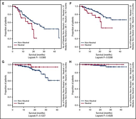 Figure 1. Influence of neutral evolutionary dynamics on OS and PFS in the Myeloma XI and CoMMpass studies. Kaplan-Meier curves comparing neutral cases (R2 ≥ 0.98) vs nonneutral cases. (A) Progression-free survival (PFS) of Myeloma XI cases in the nonintensive treatment arm. (B) Overall survival (OS) of Myeloma XI cases in the nonintensive treatment arm. (C) PFS of Myeloma XI cases in the intensive treatment arm. (D) OS of Myeloma XI cases in the intensive treatment arm. (E) PFS of nonautologous transplant CoMMpass cases receiving an IMiD. (F) OS of nonautologous transplant CoMMpass cases receiving an IMiD. (G) PFS of autologous transplant CoMMpass cases receiving an IMiD. (H) OS of autologous transplant CoMMpass cases receiving an IMiD. The red line depicts the survival curve for tumors with neutral evolutionary dynamics, and the black line depicts the survival curve for tumors with nonneutral evolutionary dynamics. Horizontal ticks on the survival curves show censored cases.