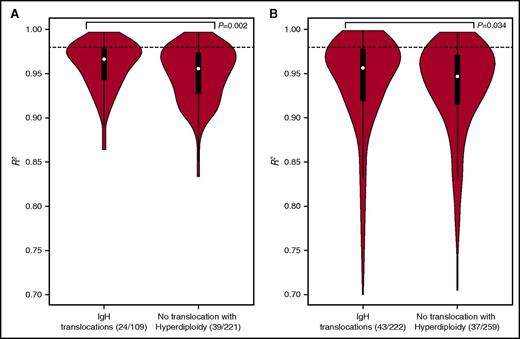 Figure 2. Association of neutral evolutionary dynamic with IgH translocations in Myeloma XI and CoMMpass studies. Violin plot of the neutral evolutionary dynamics measured by R2 (A) Myeloma XI and (B) CoMMpass. The distribution shows kernel density estimation, where a broader shape represents a higher probability of a value. The thick black bar represents the interquartile range. The thin line represents the 95% confidence interval. The dotted line corresponds to the R2 = 0.98 threshold for discriminating neutral from nonneutral tumors. Statistical differences between experimental groups were evaluated by Wilcoxon rank-sum test. P < .05 was considered statistically significant.