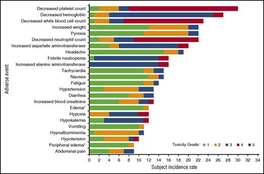 Figure 1. Treatment-emergent AEs (by preferred term) reported in ≥15% of patients in the DLT-evaluable population, regardless of attribution. Each AE was counted only once per patient, regardless of the number of events observed in an individual patient. Events are rank ordered by overall frequency, and maximum event grade is displayed. *AEs were coded by preferred term by the reporting investigator according to MedDRA, which includes edema and peripheral edema.