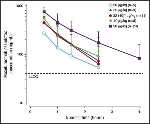 Figure 2. Mean concentration-time profiles for cycle 1 (dose 1). Error bars represent standard error of the mean. LLOQ, lower limit of quantification. *Manufacturing process change: 32 µg/kg bioactively equivalent to 40 µg/kg of prior product.