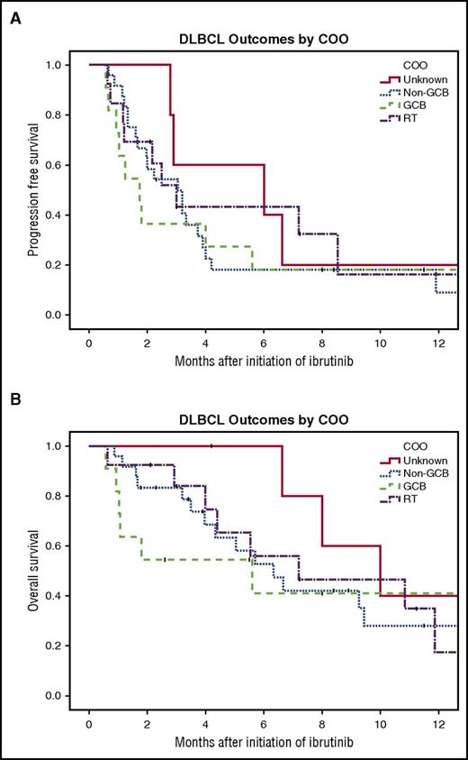 Figure 1. Survival of patients with r/r DLBCL treated with ibrutinib by COO subtype. (A) PFS (log-rank test, P = .85) and (B) OS (log-rank test, P = .97).