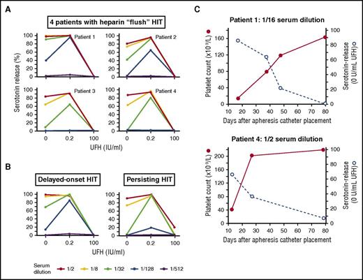 Figure 2. Heparin-independent serum-induced serotonin release. (A) SRA results using serial fourfold serum dilutions for 4 MM patients who developed HIT. All 4 patient sera showed strong serum-induced serotonin release (>80%) using 1/2 diluted serum (heparin-independent serotonin release); at higher dilutions, as expected, typical heparin-dependent serotonin release (at 0.2 IU/mL UFH) was shown, with serotonin-release inhibited at 100 IU/mL UFH. (B) SRA results using serial fourfold serum dilutions for 2 positive autoimmune HIT controls. Both sera were available from previously reported patients with delayed-onset HIT (patient 115) and persisting HIT.16 (C) Relationship of platelet count recovery with decrease of heparin-independent serum-induced serotonin release. For 2 patients (1 and 4) for whom follow-up sera were available, platelet count recovery occurred in association with decrease in heparin-independent serum-induced serotonin release.