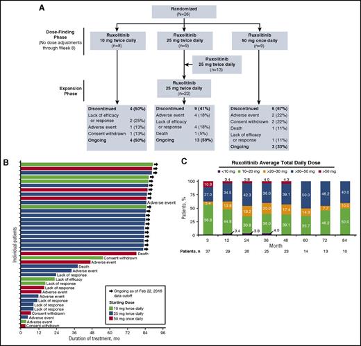 Figure 1. Patient disposition, duration of treatment, and ruxolitinib exposure. (A) Study flowchart. The 7 adverse events, regardless of treatment, that led to discontinuation were severe blood creatine phosphokinase increase, severe gastrointestinal disorder, Kaposi sarcoma, moderate left-foot pain, severe multiorgan failure, moderate renal failure, and mild right-foot pain (n = 1 each). Consent was withdrawn because of concern over weight gain, concern over fatigue, and planning a pregnancy (n = 1 each). Death was due to progressive heart failure in 1 patient and multiple vertebral osteolytic lesions due to Paget’s disease in the other patient. (B) Duration of treatment in individual patients. (C) Ruxolitinib daily dosage distribution over time: patients from all ruxolitinib starting dose groups were included and analyzed by ruxolitinib average total daily dose.