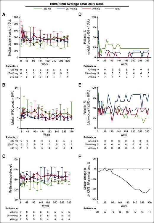 Figure 2. Hematologic findings. Median platelet counts (A), WBC counts (B), and hemoglobin levels (C) over time beginning at week 8 are displayed by ruxolitinib average total daily dose among patients treated with a starting dose of 25 mg twice daily. Error bars are interquartile ranges. The proportion of patients with platelet counts >400 × 109/L at baseline and ≤400 × 109/L after baseline (D) and platelet counts >600 × 109/L at baseline and ≤600 × 109/L after baseline (E) are displayed by ruxolitinib average total daily dose among patients treated with a starting dose of 25 mg twice daily. (F) Median percentage change from baseline in JAK2V617F allele burden includes all patients regardless of ruxolitinib starting dose to ensure a sufficiently large patient population. Time points that included data from <5 patients were excluded. Allele burden was assessed with a quantitative real-time polymerase chain reaction assay; JAK2V617F-negative samples were confirmed by a quantitative single-nucleotide extension assay.