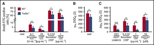 Figure 4. Twf2a−/− platelets are less prone to apoptosis. Platelet apoptosis was assessed using Anxa5-FITC binding to exposed phosphatidylserine (A) or the mitochondrial membrane potential sensor 3,3′-dihexyloxacarbocyanine iodide (DiOC6(3); B-C). A23187, Ca2+ ionophore; CRP, collagen-related peptide; rest, resting; Rhd, rhodocytin; U46, U46619, a stable thromboxane A2 analog. Values are mean ± SD (n = 6). ***P < .001, **P < .01, and *P < .05, unpaired Student t test.