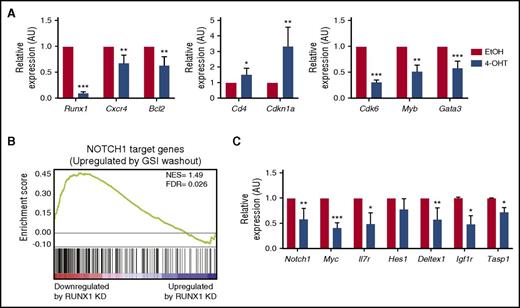 Figure 3. RUNX1 regulates a subset of TAL1- and NOTCH1-regulated genes. (A) mRNA was isolated from mouse T-ALL cells 48 hours after vehicle or 4-OHT treatment, and the expression of a subset of a RUNX1- and TAL1-regulated genes was determined by qRT-PCR. Three to 4 independent experiments were performed, and data are shown as means ± standard errors of the means (SEM). (B) Gene set enrichment analysis of RUNX1-regulated genes and genes changed on reactivation of NOTCH1 by γ-secretase inhibitor (GSI) washout (51). RUNX1 target genes that were significantly downregulated by RUNX1 knockdown in Jurkat cells were used as a data set (22). (C) The expression of a subset of NOTCH1-regulated genes in Runx1-deleted mouse T-ALL cells was determined by qRT-PCR. Three to 4 independent experiments were performed and data are shown as means ± SEM. *P < .05; **P < .005; ***P < .0005, Student t test.