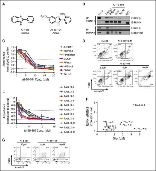 Figure 7. Treatment with a RUNX-CBFβ inhibitor impairs the growth of human T-ALL cell lines and primary pediatric T-ALL samples. (A) Structures of inactive (AI-4-88) and active (AI-10-104) inhibitors are shown. (B) Protein lysates from the human T-ALL cell line KOPTK1 treated with DMSO or increasing concentrations of AI-10-104 for 6 hours were immunoprecipitated with RUNX1 or RUNX3 antibodies and immunoblotted with CBFβ, RUNX1, and RUNX3 antibodies. (C) Eight human T-ALL cell lines were treated with increasing concentrations of AI-10-104 for 3 days, and cell growth/metabolism was analyzed by MTS assay. (D) The human T-ALL cell line Jurkat was treated with vehicle, 10 μM of the inactive analog AI-4-88, or with increasing concentrations of AI-10-104 for 4 days. Cells were stained with Annexin V-FITC and 7AAD and analyzed by flow cytometry. A representative flow profile of 3 independent experiments is shown. (E) Eleven pediatric T-ALL patient samples were treated with vehicle or increasing concentrations of AI-10-104 (1-15 μM) for 3 days, and cell growth/metabolism was analyzed by CellTiterGlo assay. Absorbance values were normalized to those obtained with vehicle control. (F) The sensitivity of patient samples to AI-10-104 (GI50) correlates with RUNX1 and RUNX3 expression levels (Pearson’s r = 0.8781, P = .0093, sample TALL-X-5 excluded). (G) Patient sample TALL-X-15 was treated with 10 μM of AI-4-88 or with 5 or 10 μM of AI-10-104 for 6 days. Cells were stained with Annexin V-FITC and 7AAD and analyzed by flow cytometry.
