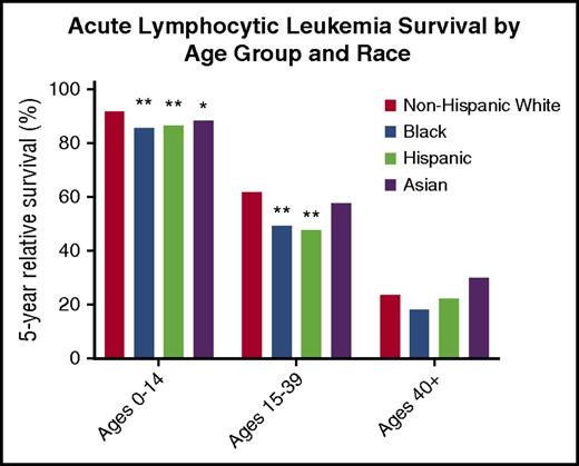 Figure 1. Five-year relative survival for patients with ALL by age group and race from SEER 18 (2000-2014). Non-Hispanic whites were used as the reference group. Hispanic categorization was not mutually exclusive from other race categories.17 Reported data used unadjusted P values. **P < .001; *P < .05.
