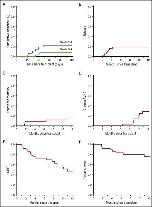 Figure 1. Acute GVHD, relapse, NRM, chronic GVHD, GRFS, and overall survival. Cumulative incidence (%) of (A) grade 2 to 4 and grade 3 to 4 acute GVHD at day 100, the primary endpoint of this study, (B) relapse, (C) NRM, (D) chronic GVHD, (E) GRFS, and (F) overall survival at 1 year.