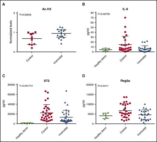Figure 2. HDAC inhibition modulates histone acetylation. (A) levels of acetylated histone 3 (levels in each patient normalized to β-actin; ▲, n = 16; ▪, n = 10) and (B) levels of IL-6, (C) Reg3α, and (D) ST2 on day 30 post-HCT (●, n = 5; ▲, n = 36; ▪, n = 30). (▲) Patients in the study who received vorinostat. (▪) Control patients who did not receive vorinostat. (●) Healthy donors. Median values ± interquartile range are plotted. Each data point represents a single patient.
