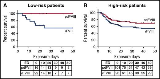 Figure 1. Survival by genetic risk and treatment class. Kaplan-Meier survival curves show the cumulative incidence of inhibitors in 4 groups, with low (A) and high (B) genetic risk based on the F8 mutation, treated with either pdFVIII and rFVIII. Below the curves are the number of patients at risk at the start of each 10-day exposure day (ED) interval.