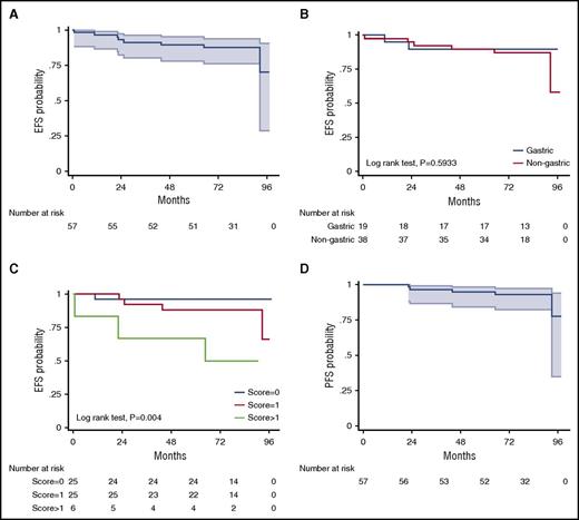 Figure 1. Survival curves. EFS in all patients (A) and according to primary site of involvement (B) and MALT lymphoma international prognostic index (MALT-IPI) (C); PFS in all patients (D). Shading indicates 95% CIs (A,D).