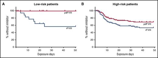 Kaplan-Meier curves show the cumulative incidence of being without an inhibitor by treatment type in patients with F8 DNA variants that put them at low risk (A) or high risk (B) of developing a factor VIII inhibitor. This figure has been adapted from Figure 1 in the article by Rosendaal et al that begins on page 1757.