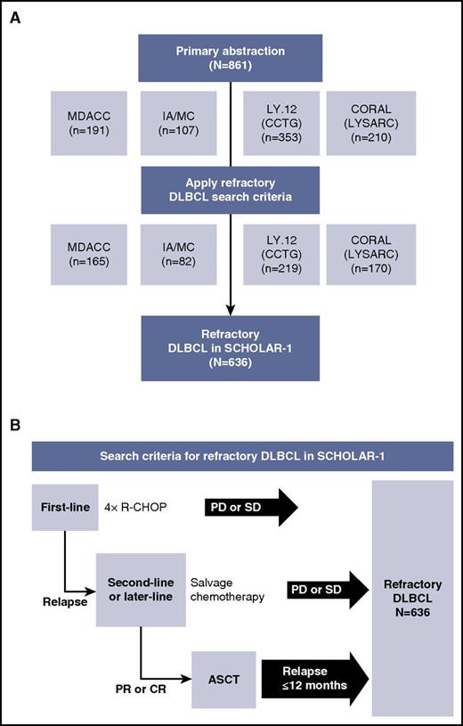 Figure 1. Patient inclusion and search criteria in SCHOLAR-1. Diagram of (A) patients with refractory DLBCL included in the SCHOLAR-1 analysis and (B) search criteria for refractory DLBCL included in SCHOLAR-1. CCTG, Canadian Cancer Trials Group; PD, progressive disease; R-CHOP, rituximab, cyclophosphamide, doxorubicin, vincristine, and prednisone; SD, stable disease.
