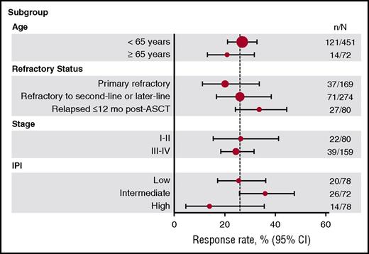 Figure 2. Response rates by subgroup. The vertical line within the plot represents the objective response rate of 26%. CI, confidence interval; N, the total number of patients in the patient subgroup; n, the number of patients with response.